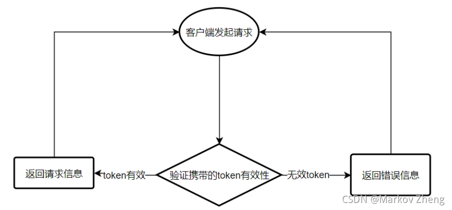 关于社区反馈称，Token经济政策监管趋严的信息