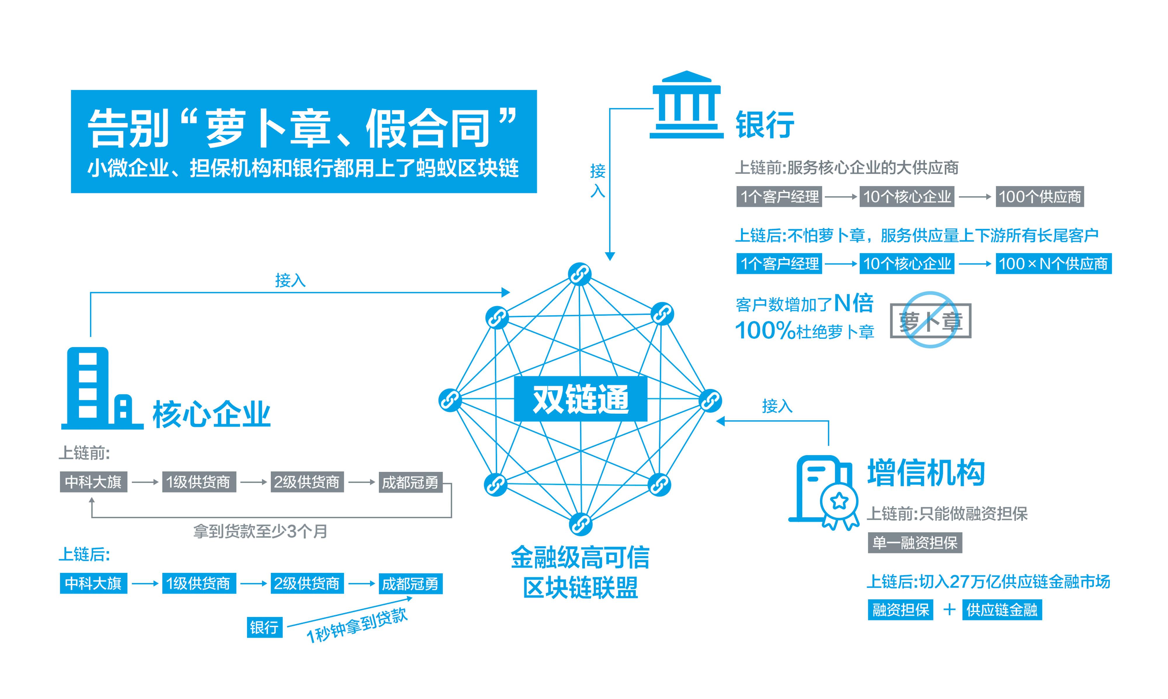 包含数据显示，区块链技术市场行情持续升温的词条