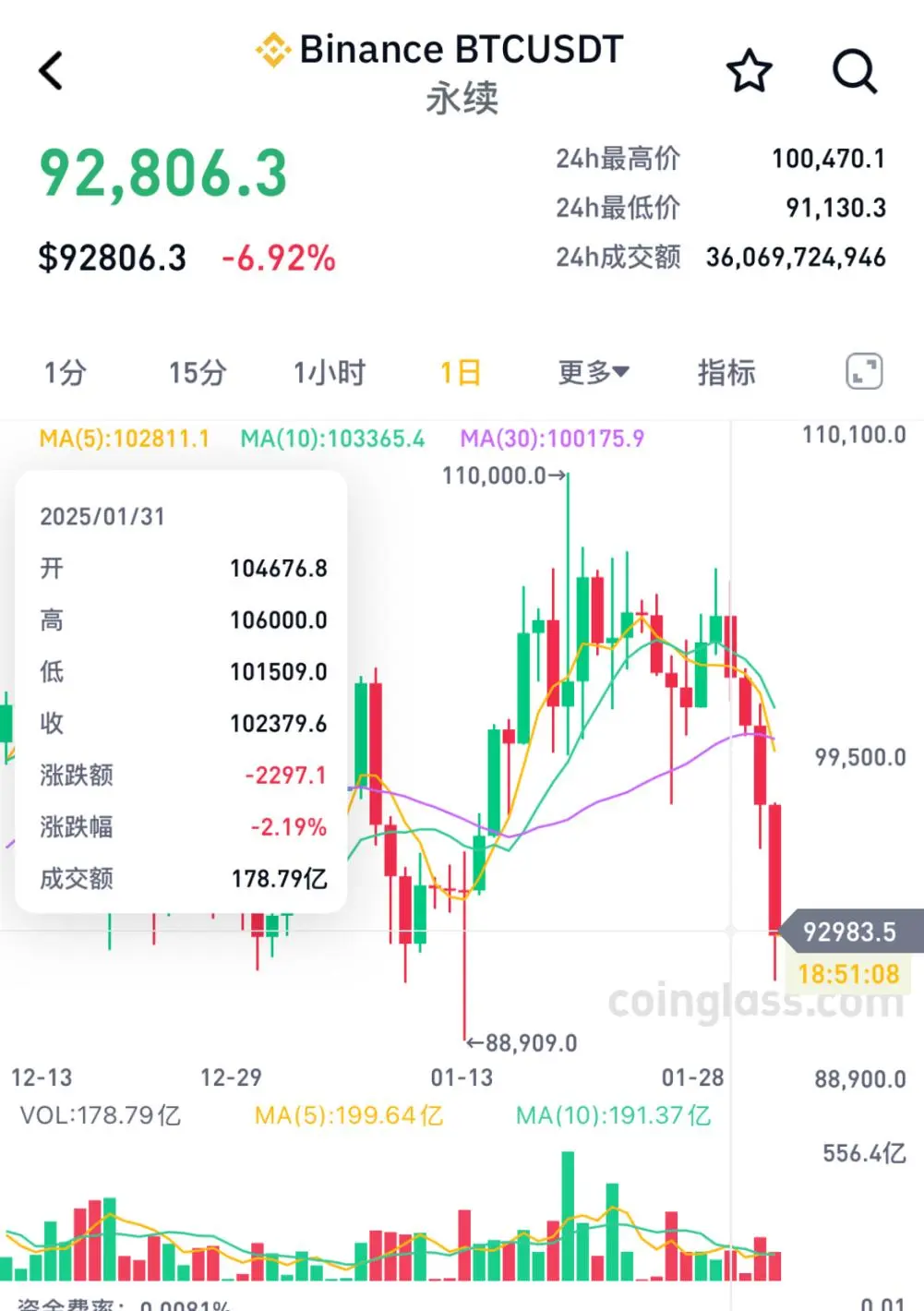 包含加密市场遭遇大幅下滑超30%，投资者恐慌性抛售！的词条-Pinnacle APP