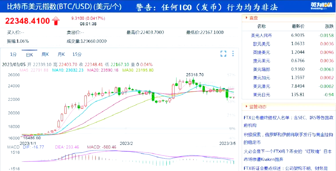 美联储遭遇大幅下滑超319%，投资者恐慌性抛售